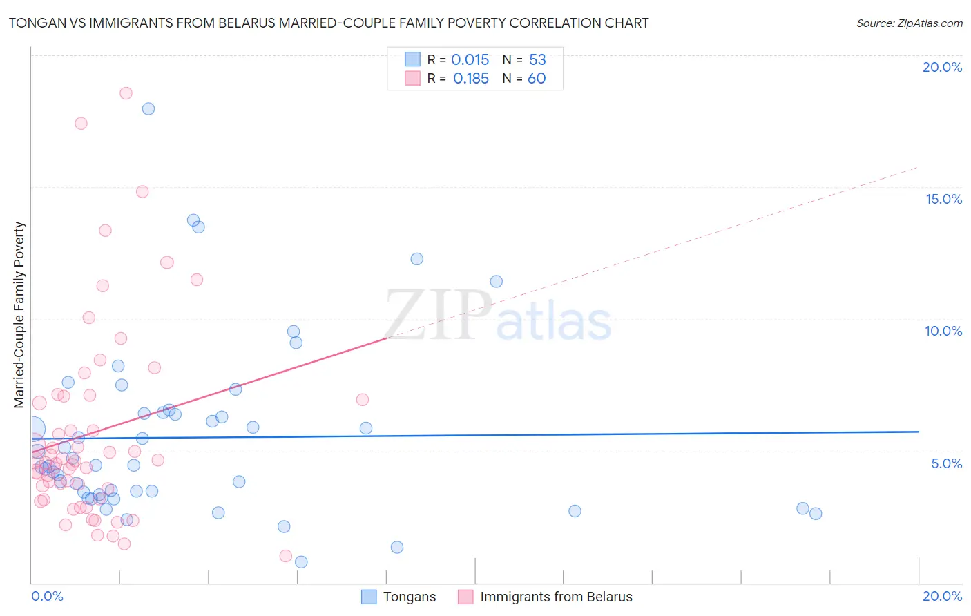 Tongan vs Immigrants from Belarus Married-Couple Family Poverty