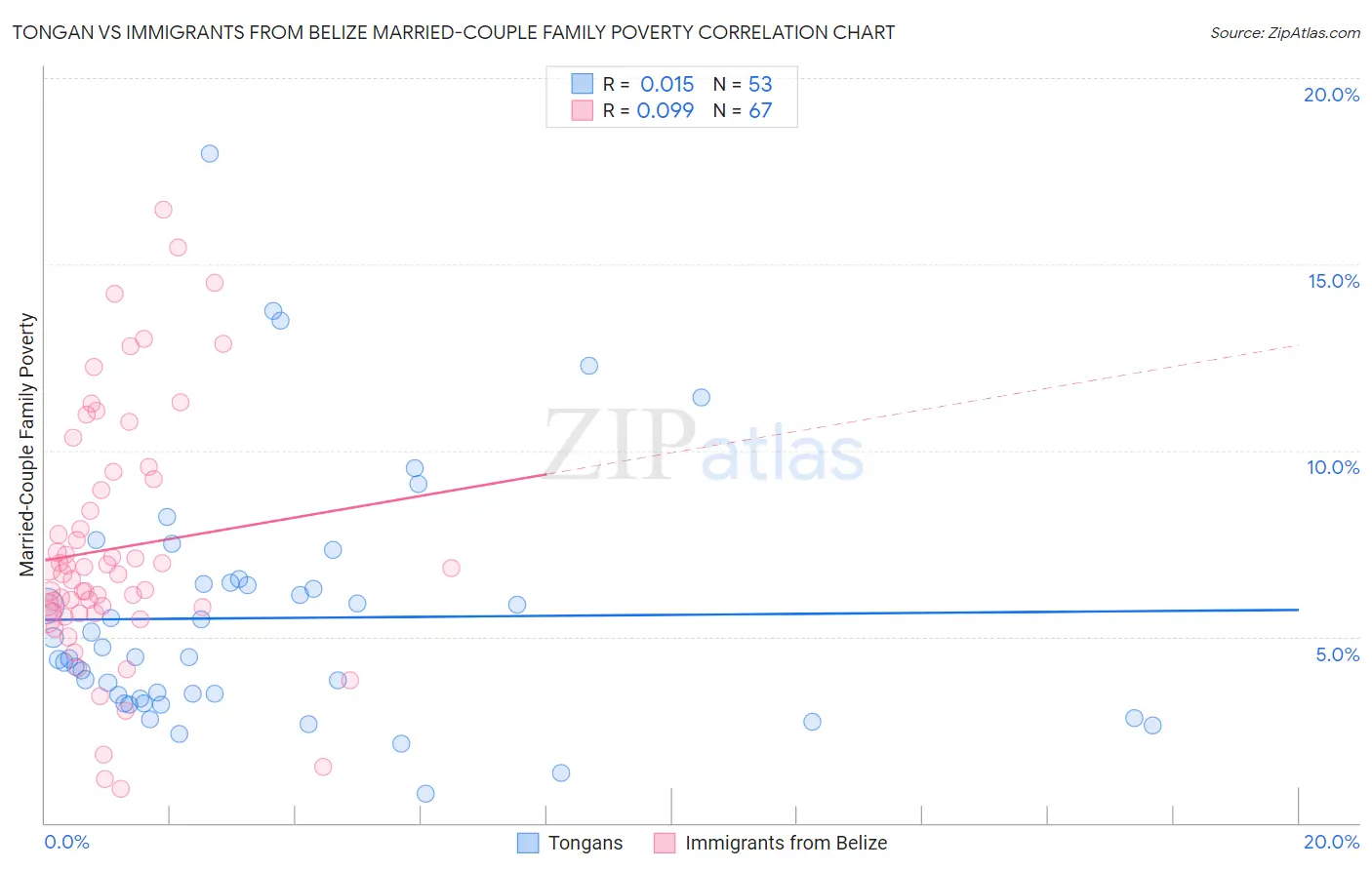 Tongan vs Immigrants from Belize Married-Couple Family Poverty
