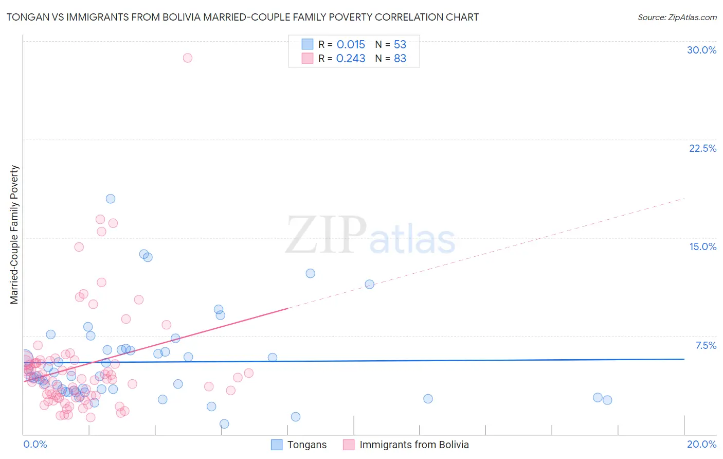 Tongan vs Immigrants from Bolivia Married-Couple Family Poverty