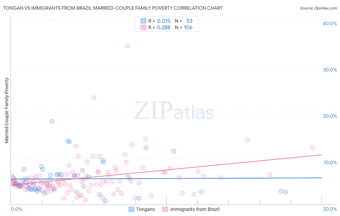 Tongan vs Immigrants from Brazil Married-Couple Family Poverty