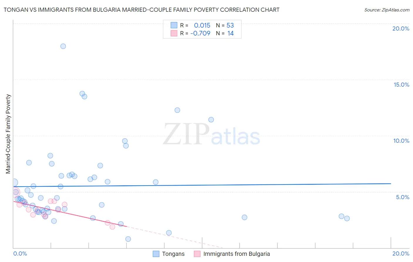 Tongan vs Immigrants from Bulgaria Married-Couple Family Poverty