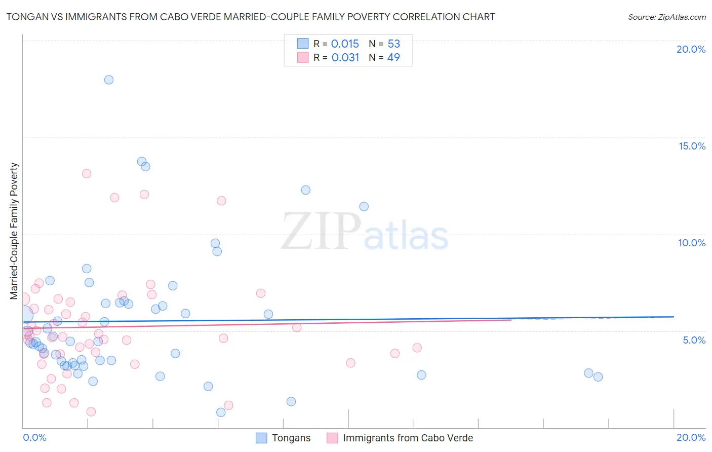 Tongan vs Immigrants from Cabo Verde Married-Couple Family Poverty