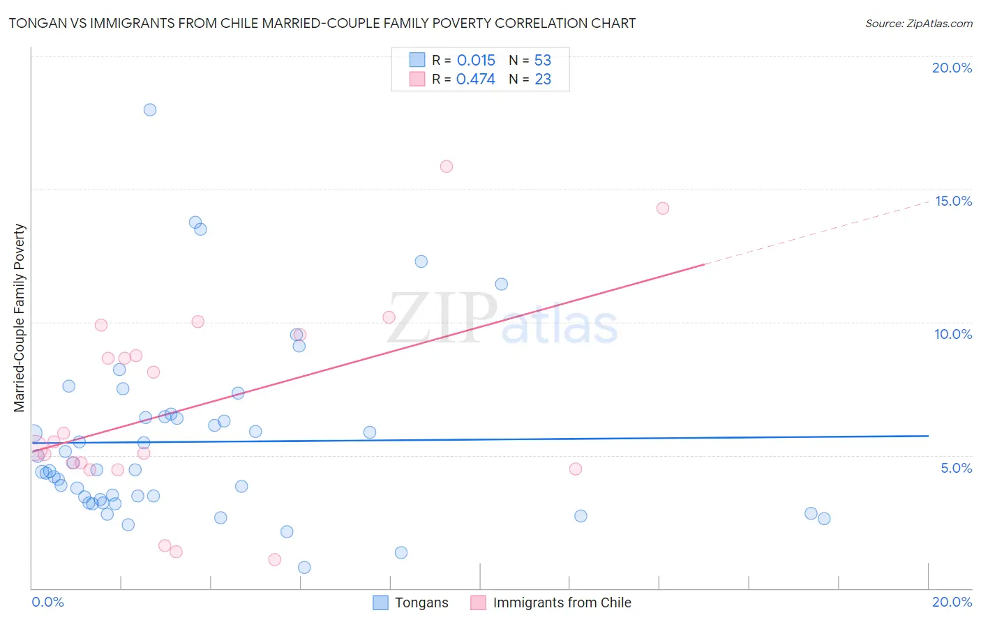 Tongan vs Immigrants from Chile Married-Couple Family Poverty