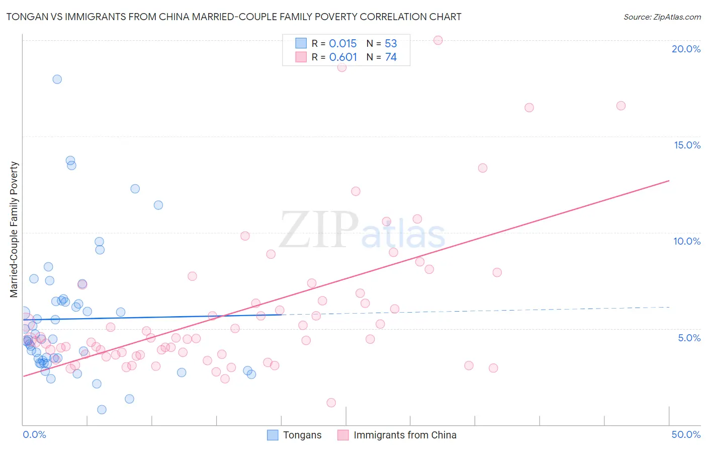 Tongan vs Immigrants from China Married-Couple Family Poverty