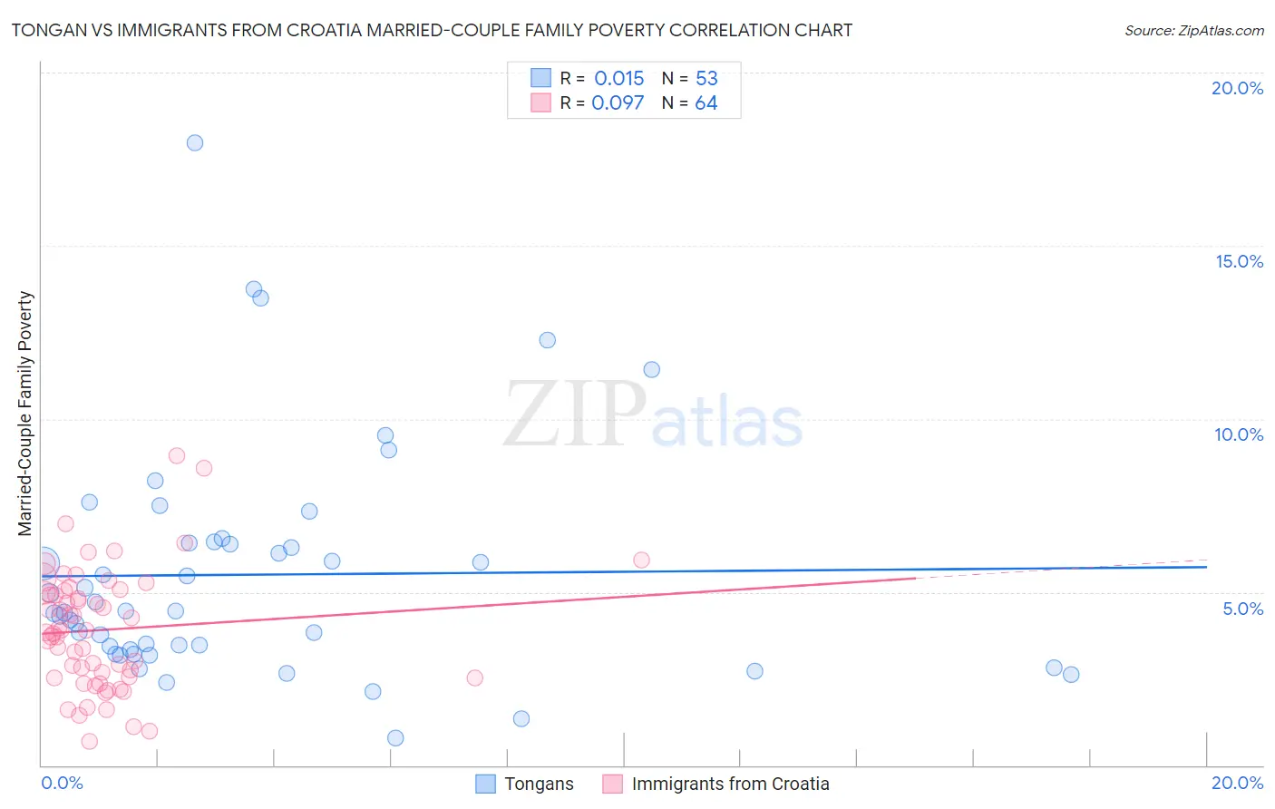 Tongan vs Immigrants from Croatia Married-Couple Family Poverty