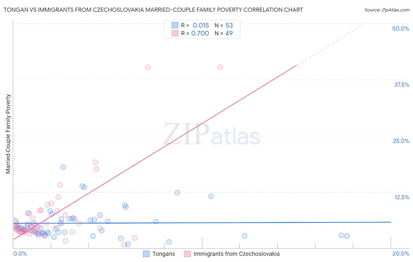 Tongan vs Immigrants from Czechoslovakia Married-Couple Family Poverty