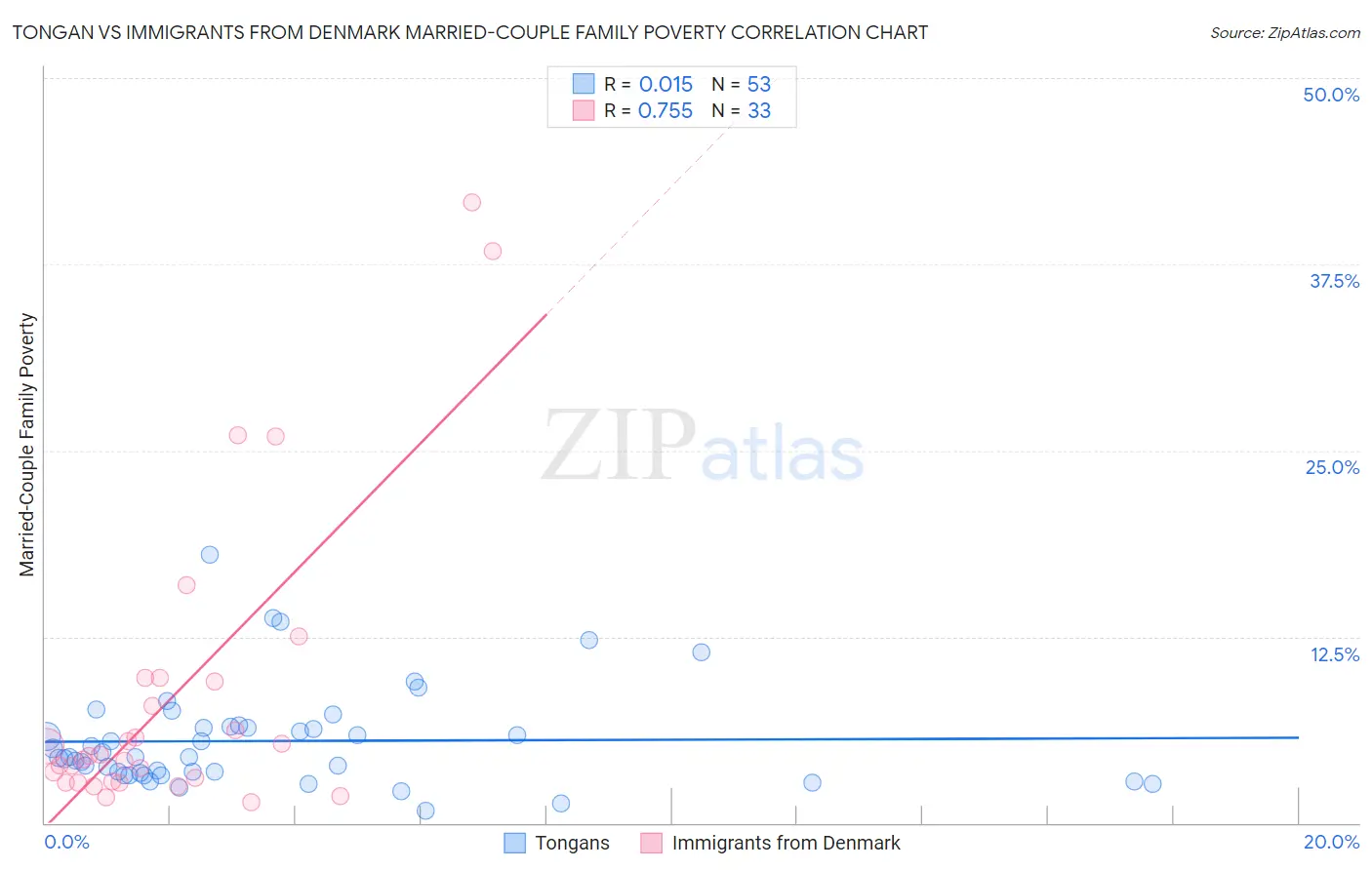 Tongan vs Immigrants from Denmark Married-Couple Family Poverty