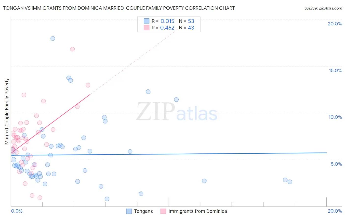 Tongan vs Immigrants from Dominica Married-Couple Family Poverty
