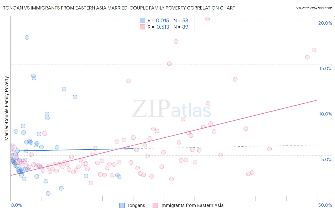 Tongan vs Immigrants from Eastern Asia Married-Couple Family Poverty