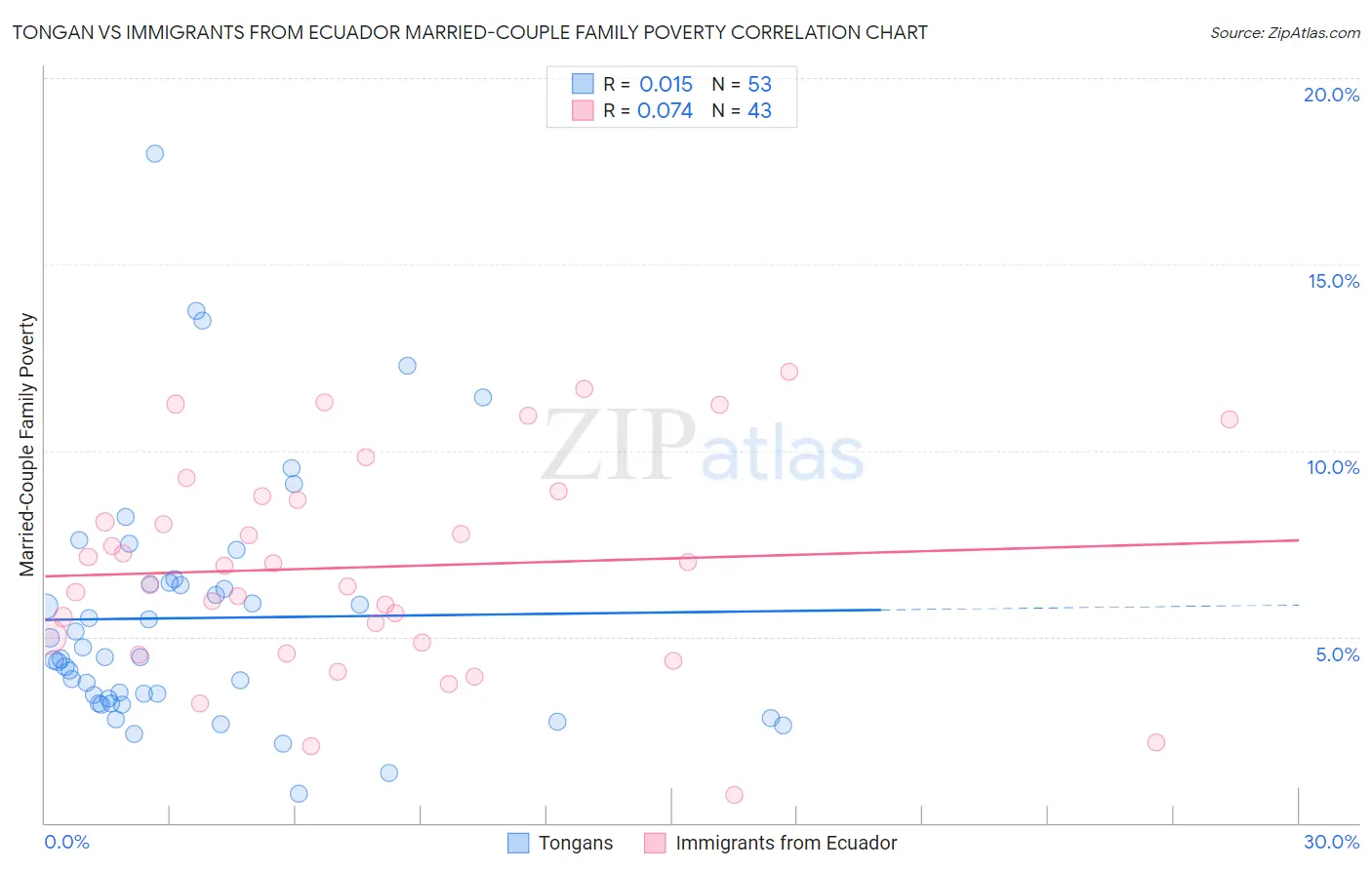 Tongan vs Immigrants from Ecuador Married-Couple Family Poverty