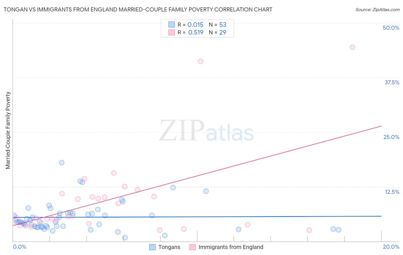 Tongan vs Immigrants from England Married-Couple Family Poverty