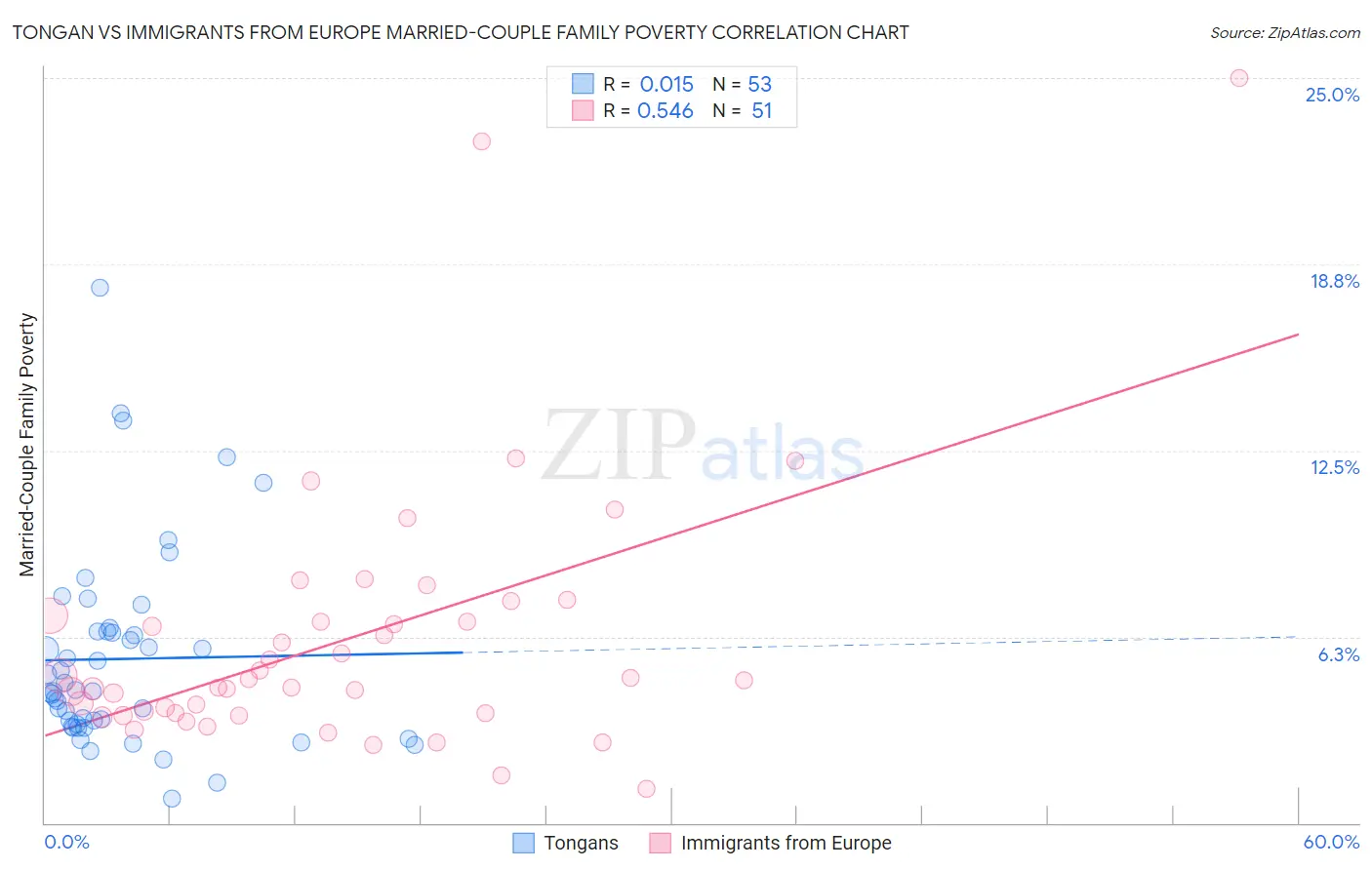 Tongan vs Immigrants from Europe Married-Couple Family Poverty