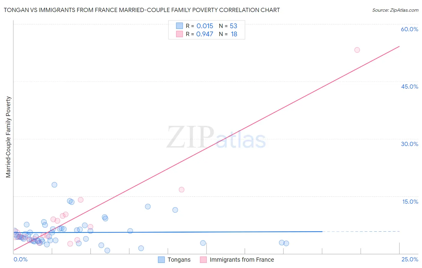 Tongan vs Immigrants from France Married-Couple Family Poverty