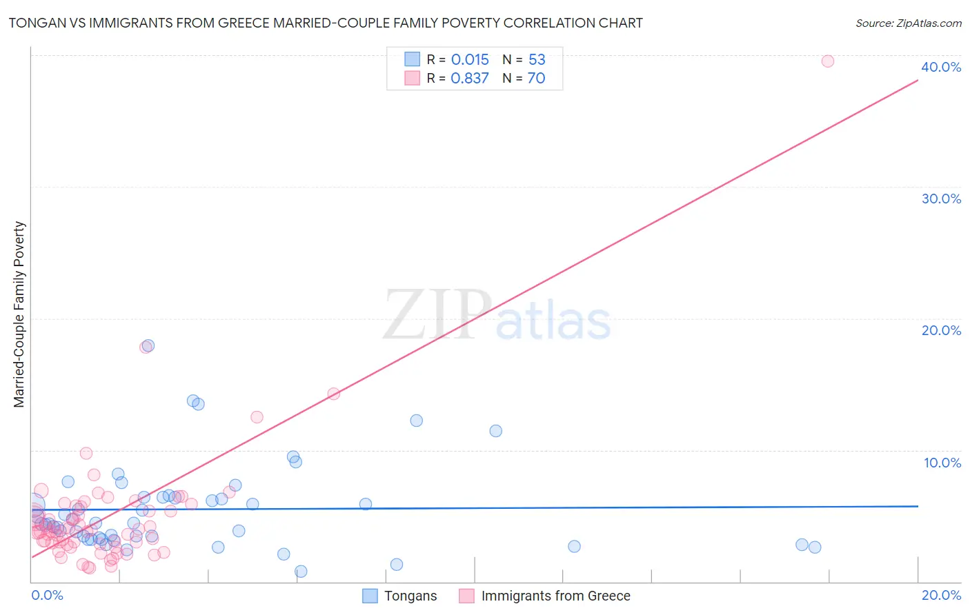 Tongan vs Immigrants from Greece Married-Couple Family Poverty