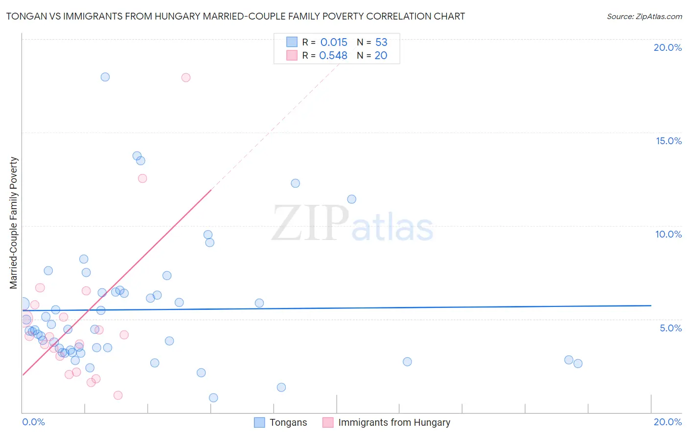 Tongan vs Immigrants from Hungary Married-Couple Family Poverty