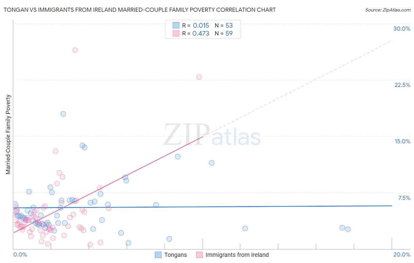 Tongan vs Immigrants from Ireland Married-Couple Family Poverty
