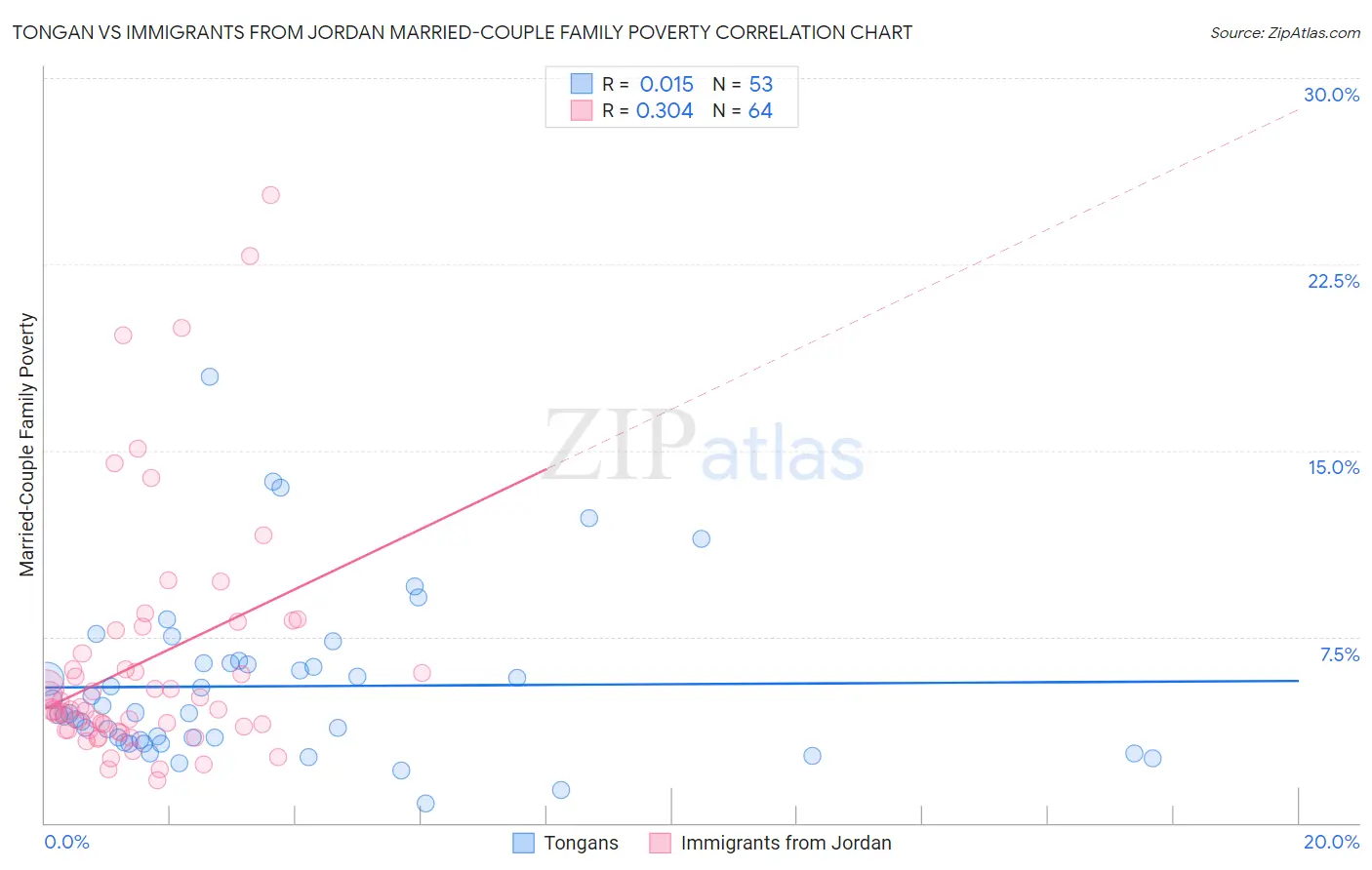 Tongan vs Immigrants from Jordan Married-Couple Family Poverty