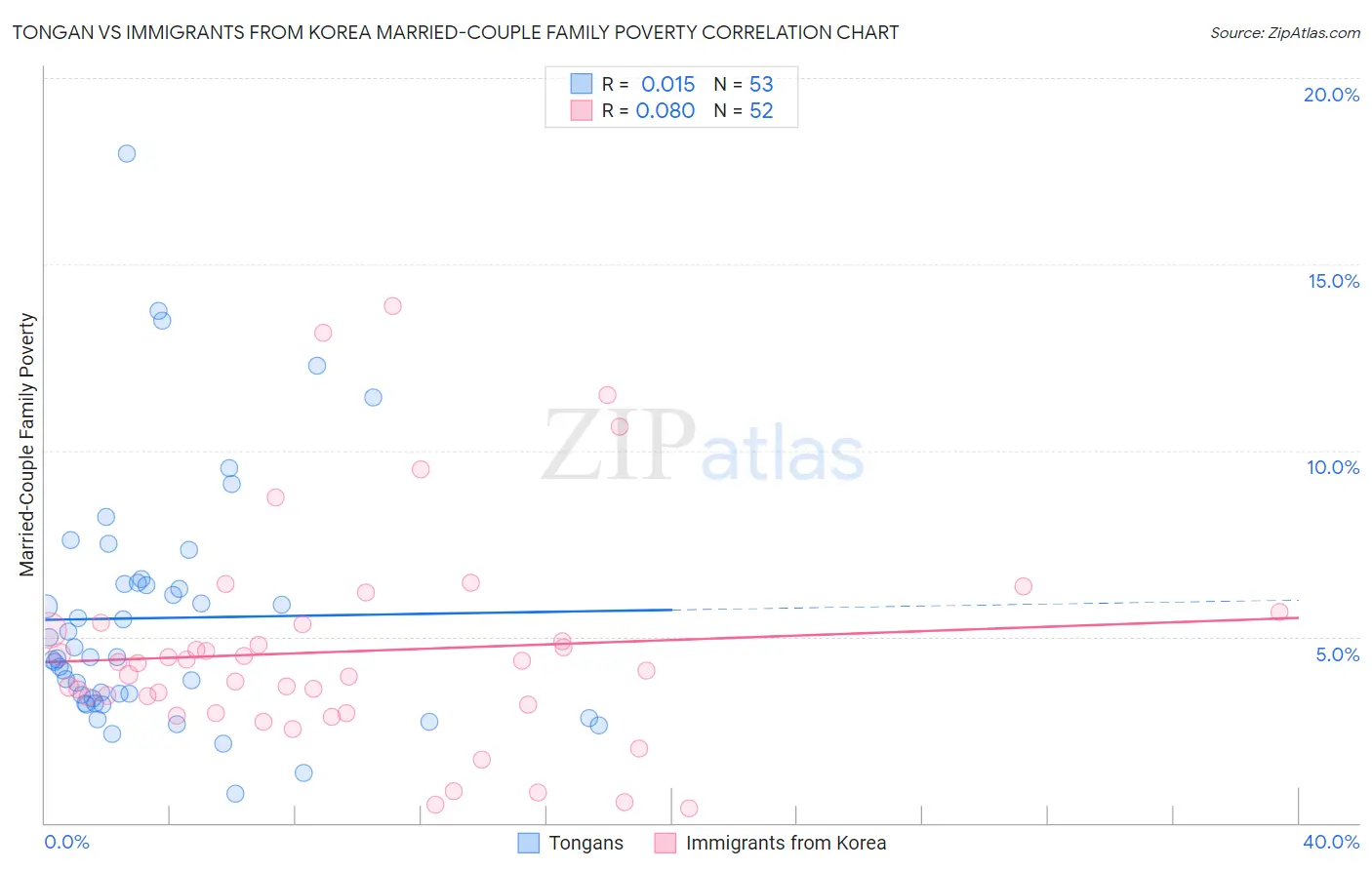 Tongan vs Immigrants from Korea Married-Couple Family Poverty