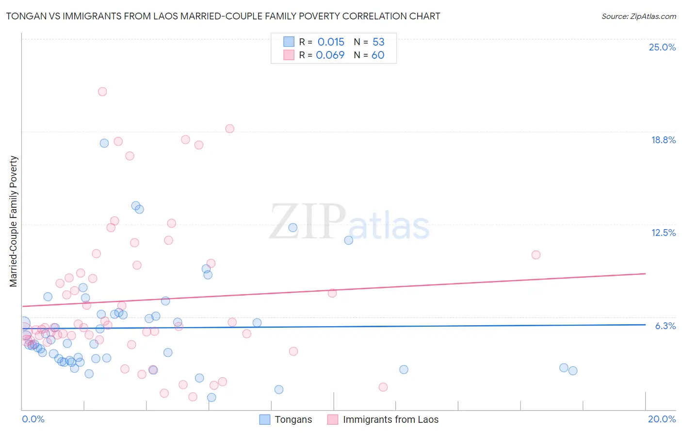 Tongan vs Immigrants from Laos Married-Couple Family Poverty
