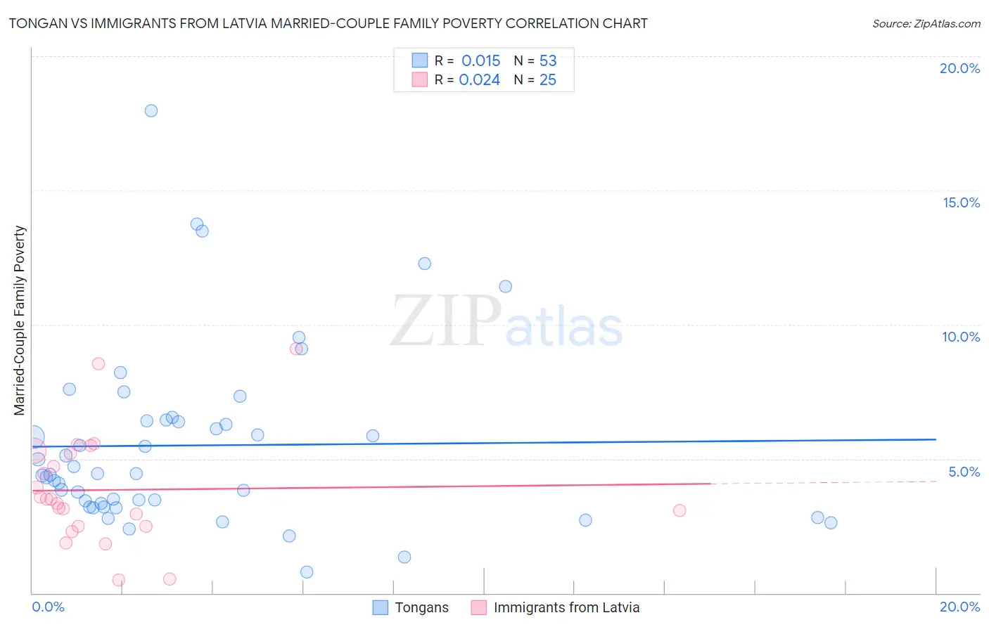 Tongan vs Immigrants from Latvia Married-Couple Family Poverty