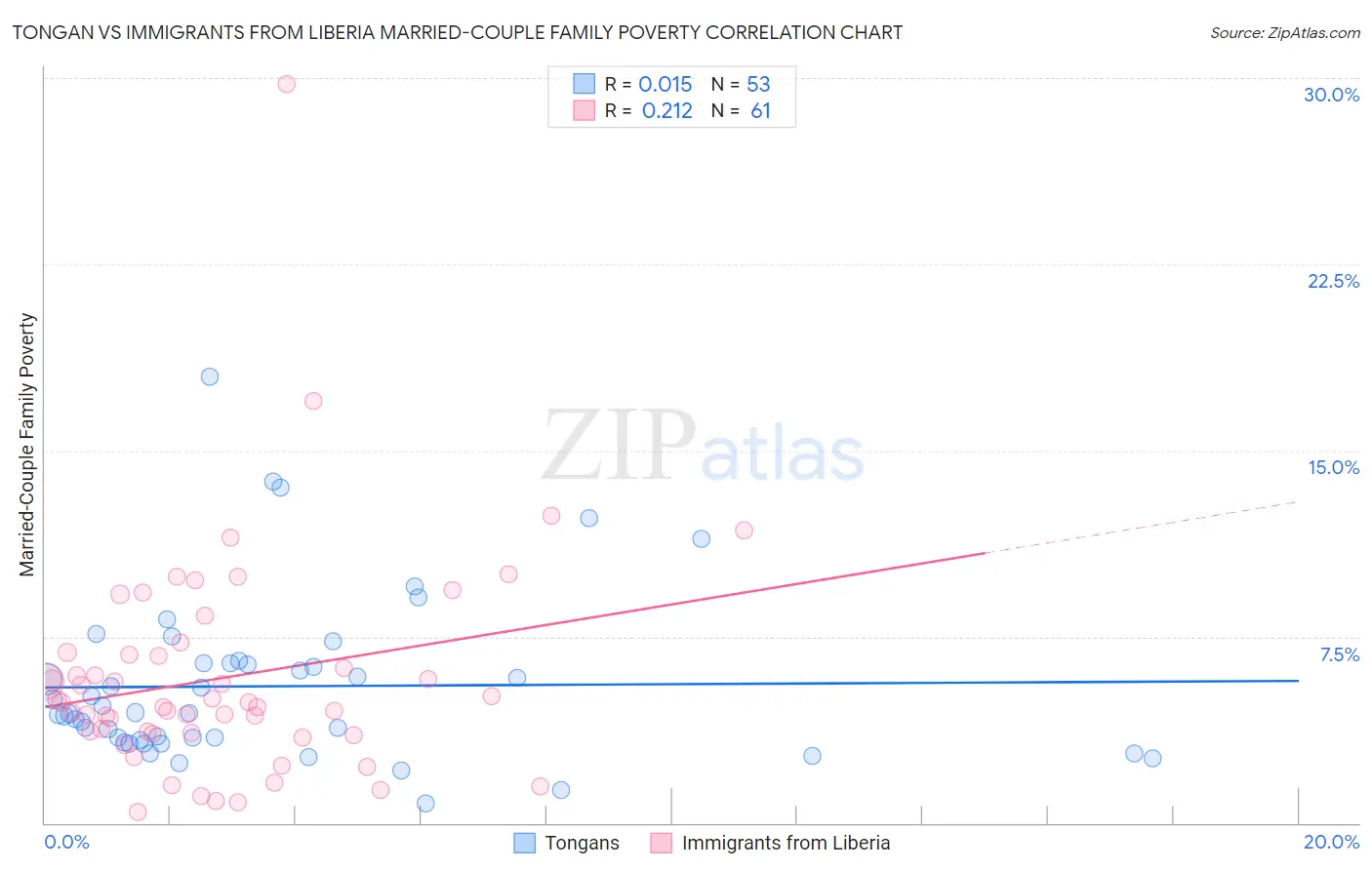 Tongan vs Immigrants from Liberia Married-Couple Family Poverty