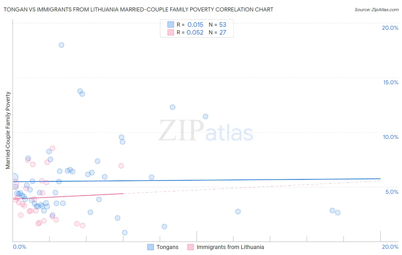 Tongan vs Immigrants from Lithuania Married-Couple Family Poverty