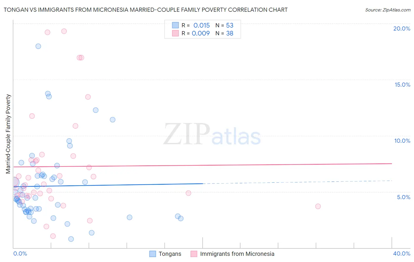 Tongan vs Immigrants from Micronesia Married-Couple Family Poverty