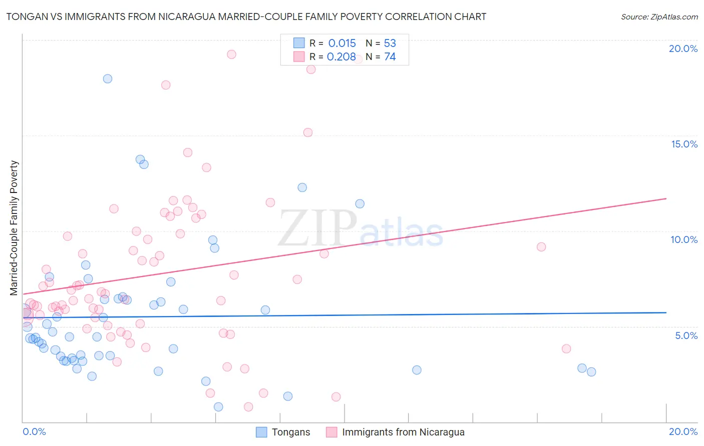 Tongan vs Immigrants from Nicaragua Married-Couple Family Poverty