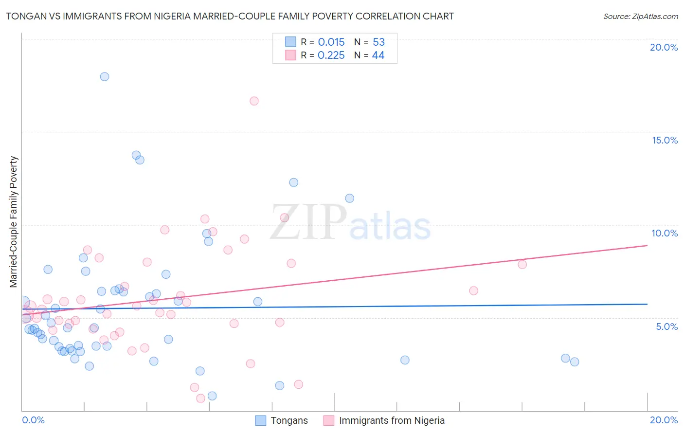 Tongan vs Immigrants from Nigeria Married-Couple Family Poverty