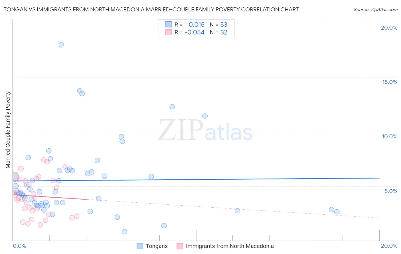 Tongan vs Immigrants from North Macedonia Married-Couple Family Poverty