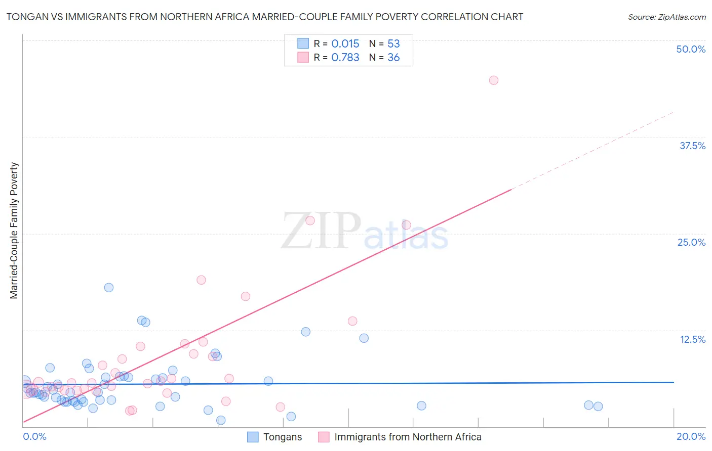 Tongan vs Immigrants from Northern Africa Married-Couple Family Poverty