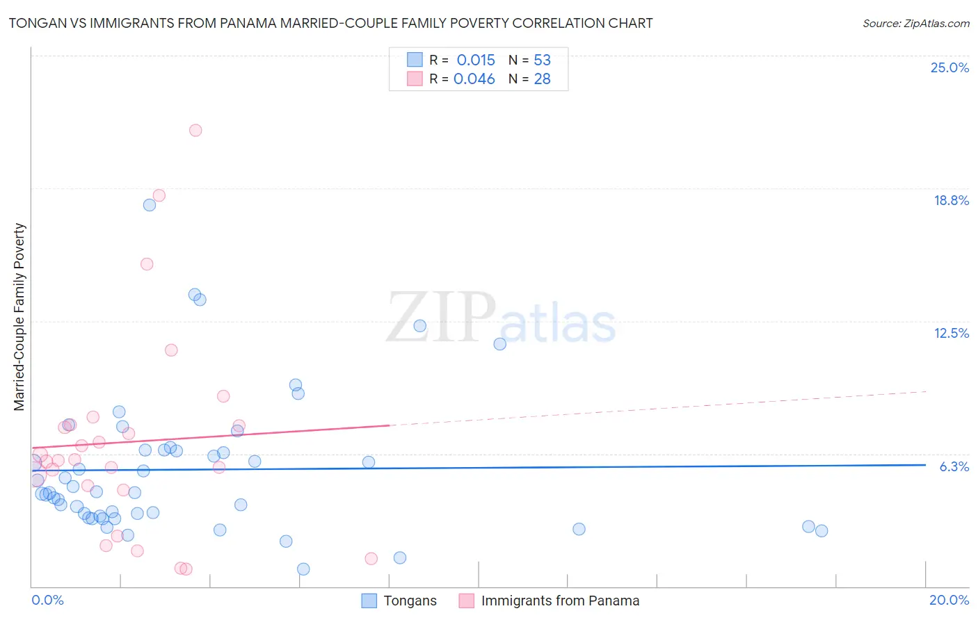 Tongan vs Immigrants from Panama Married-Couple Family Poverty