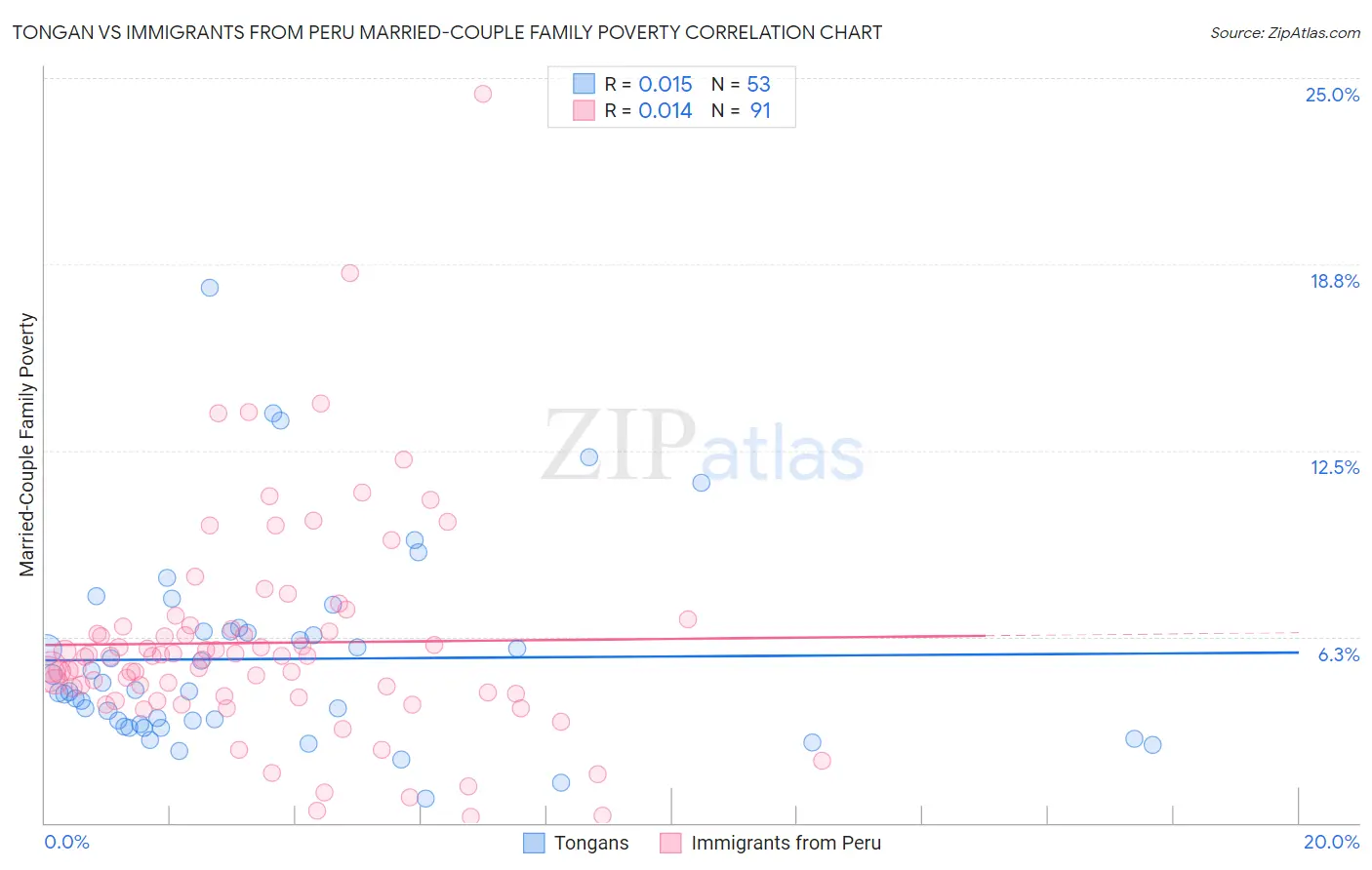 Tongan vs Immigrants from Peru Married-Couple Family Poverty