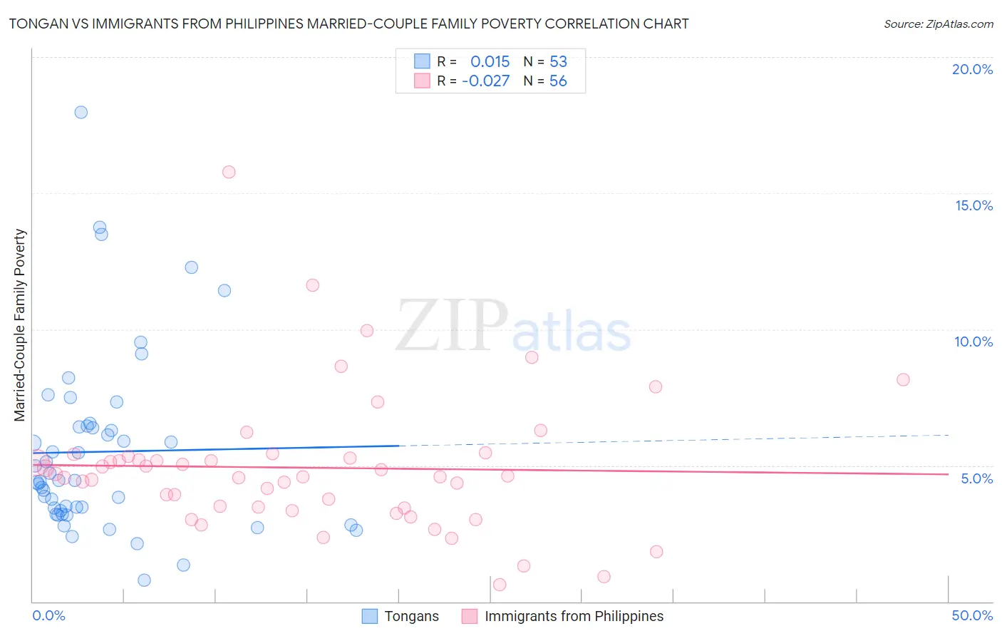 Tongan vs Immigrants from Philippines Married-Couple Family Poverty