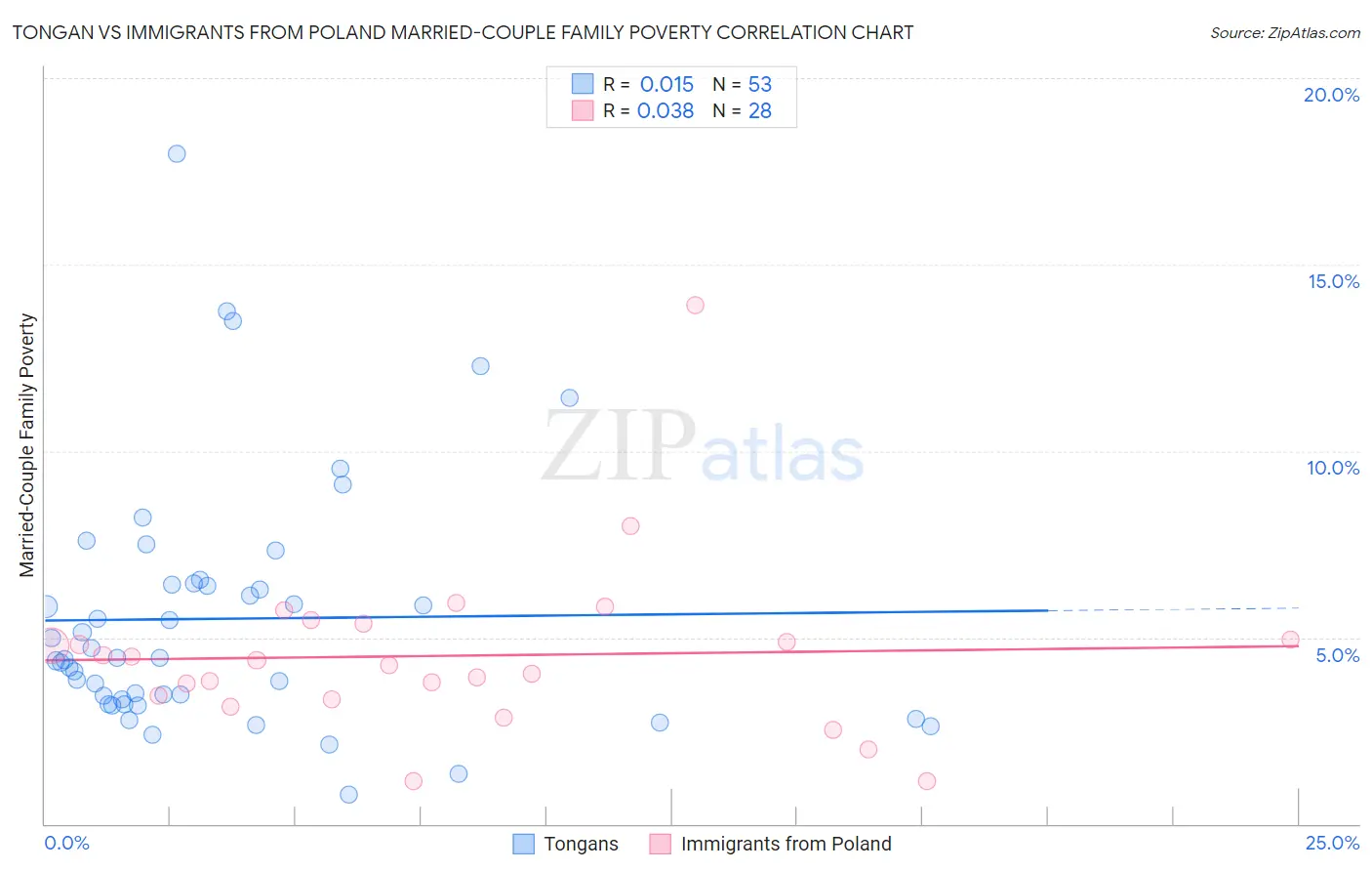 Tongan vs Immigrants from Poland Married-Couple Family Poverty