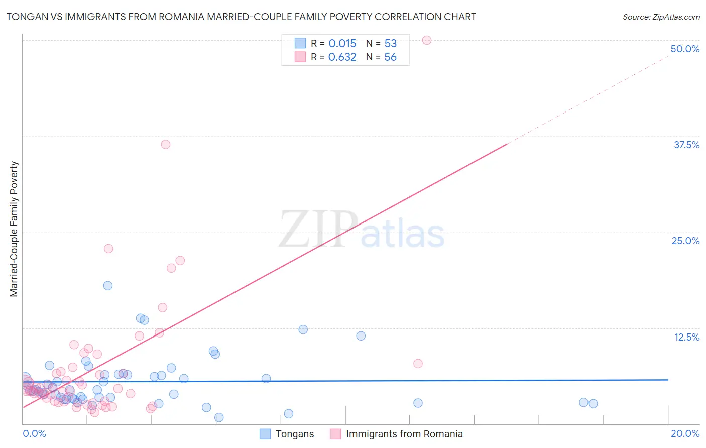 Tongan vs Immigrants from Romania Married-Couple Family Poverty
