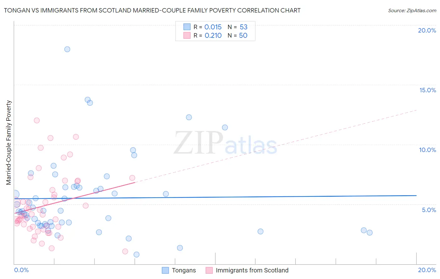 Tongan vs Immigrants from Scotland Married-Couple Family Poverty