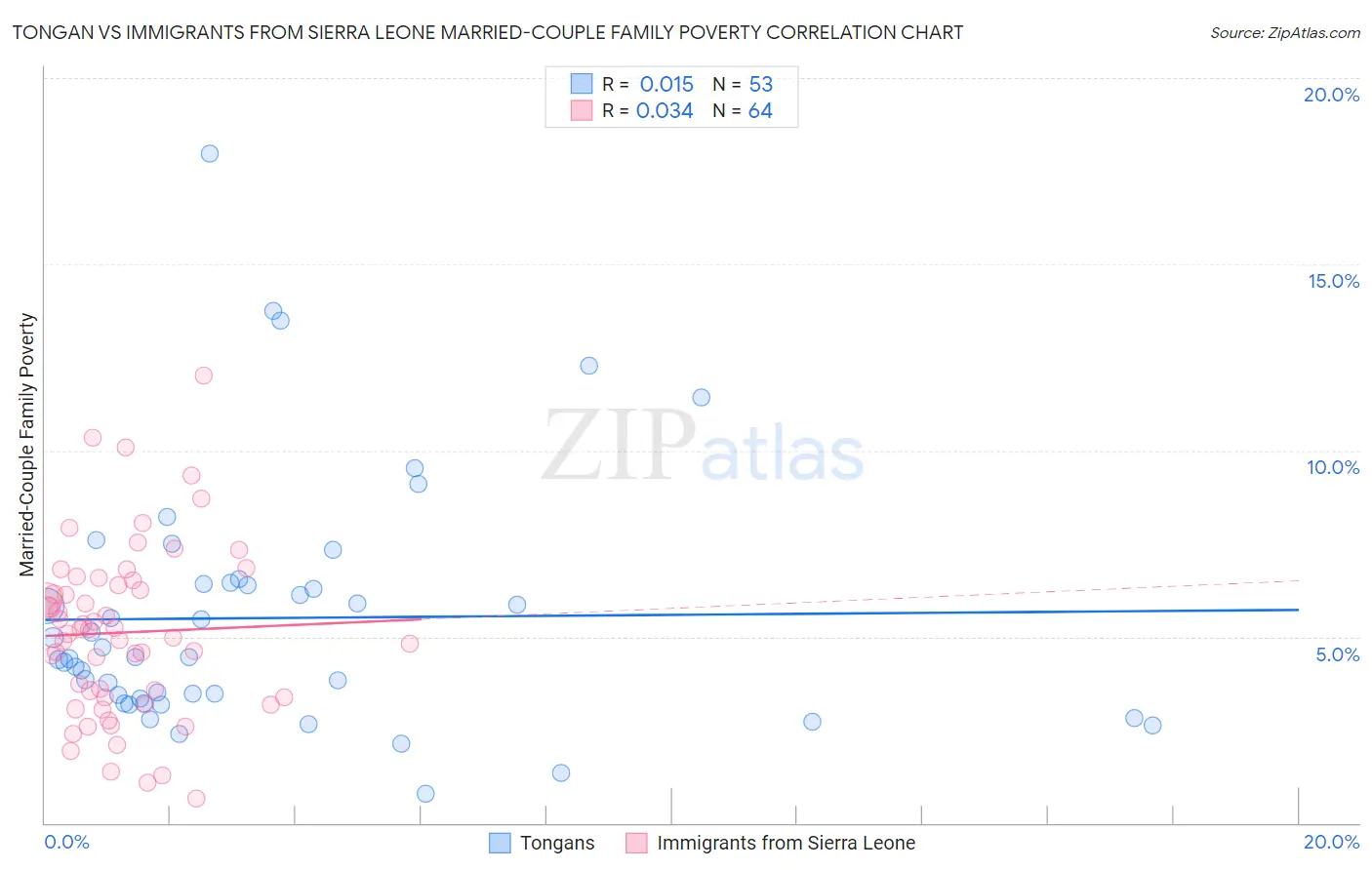 Tongan vs Immigrants from Sierra Leone Married-Couple Family Poverty
