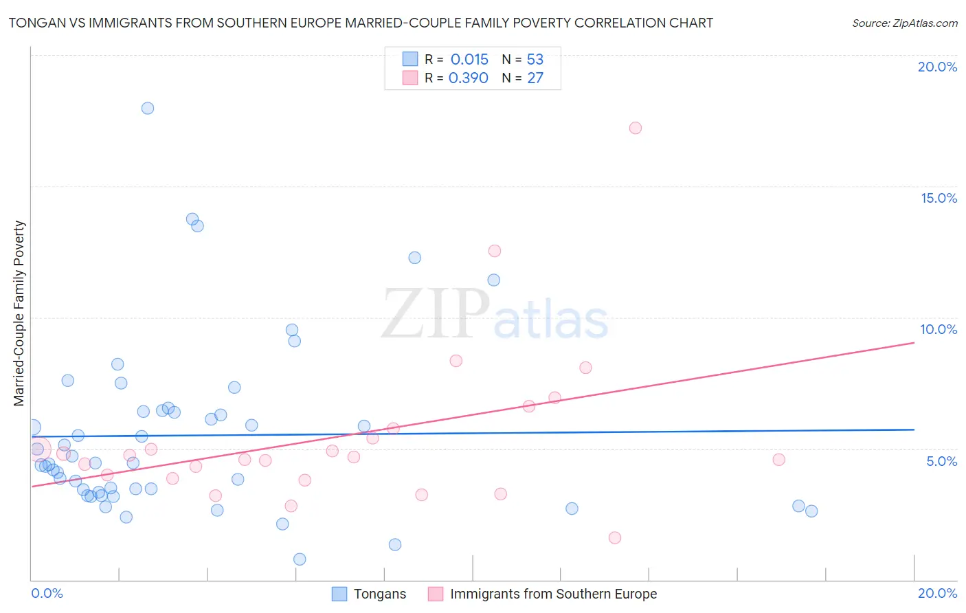 Tongan vs Immigrants from Southern Europe Married-Couple Family Poverty