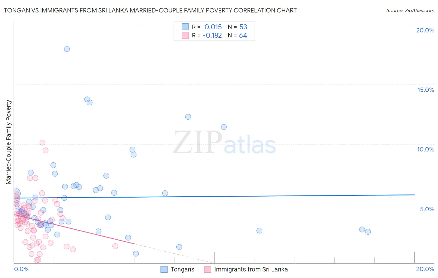 Tongan vs Immigrants from Sri Lanka Married-Couple Family Poverty