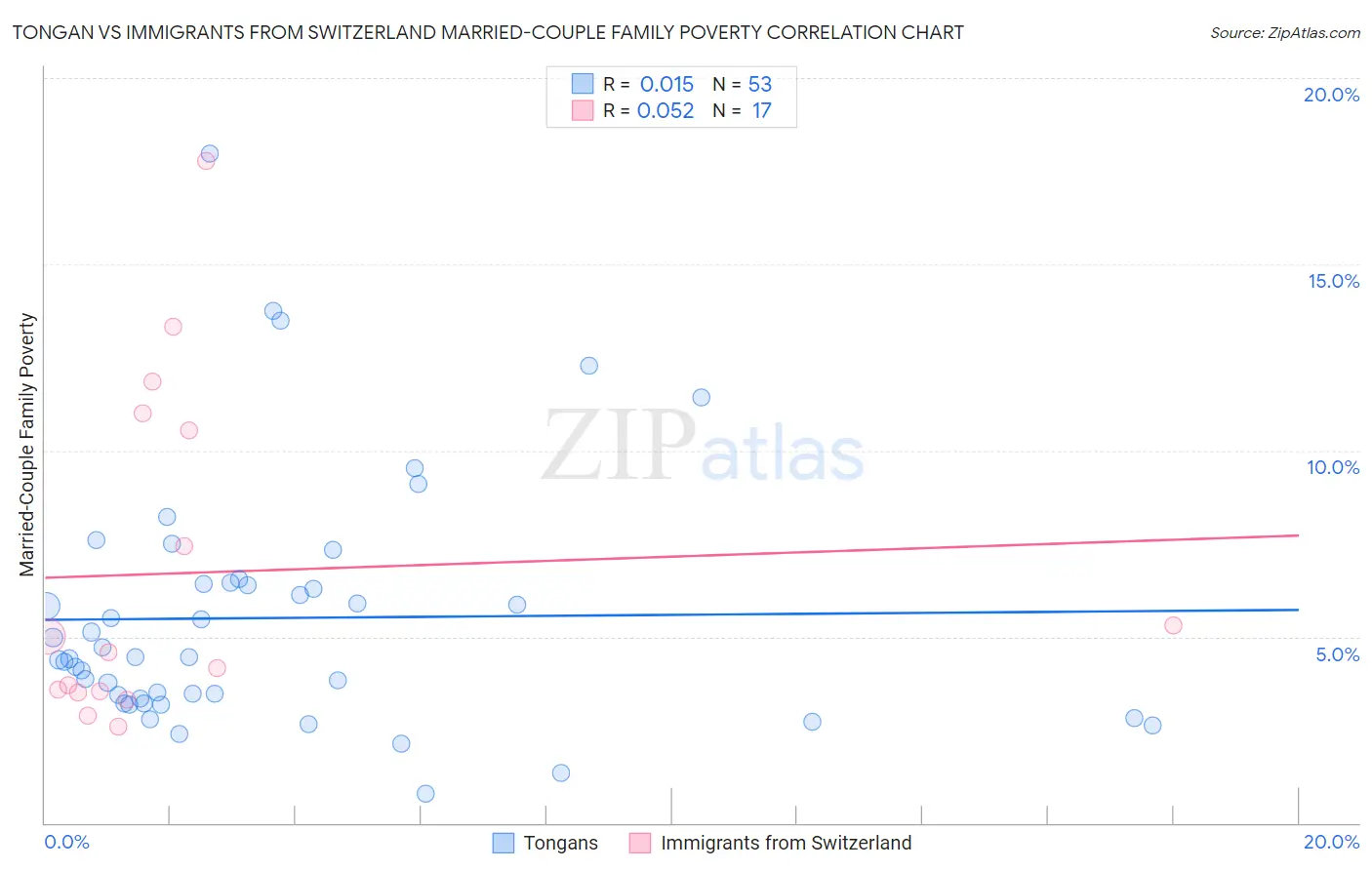 Tongan vs Immigrants from Switzerland Married-Couple Family Poverty