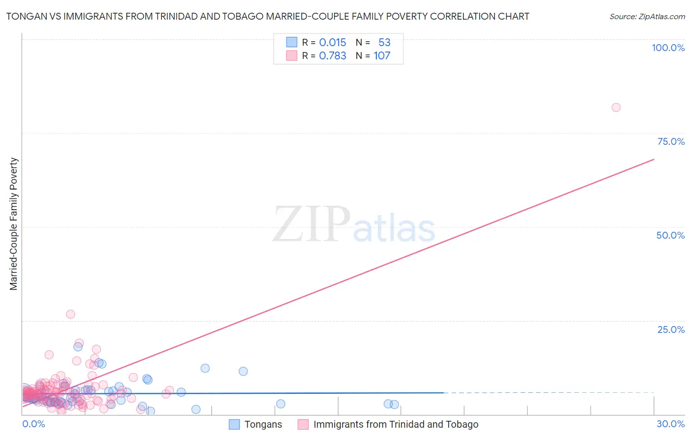 Tongan vs Immigrants from Trinidad and Tobago Married-Couple Family Poverty