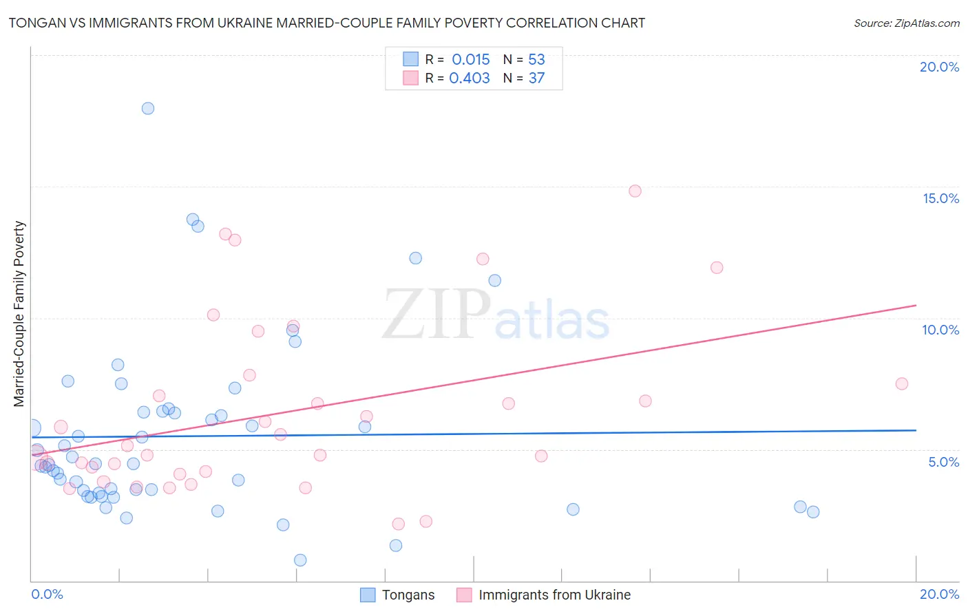 Tongan vs Immigrants from Ukraine Married-Couple Family Poverty