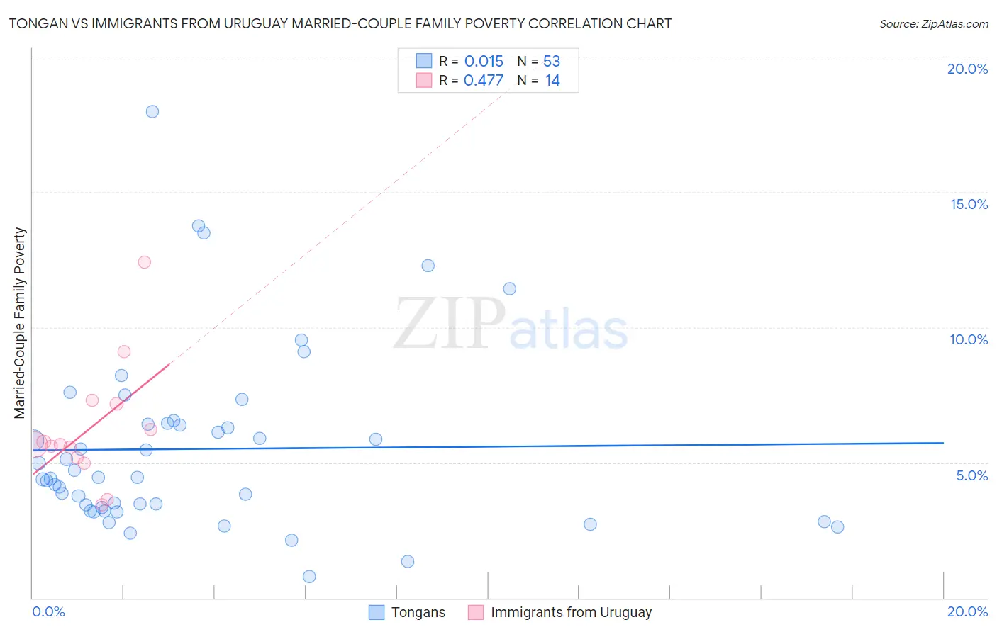 Tongan vs Immigrants from Uruguay Married-Couple Family Poverty