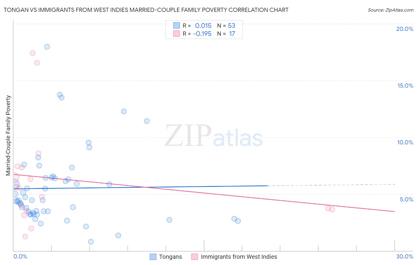 Tongan vs Immigrants from West Indies Married-Couple Family Poverty