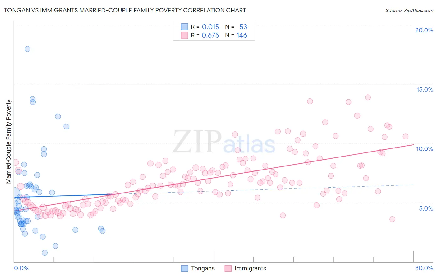 Tongan vs Immigrants Married-Couple Family Poverty