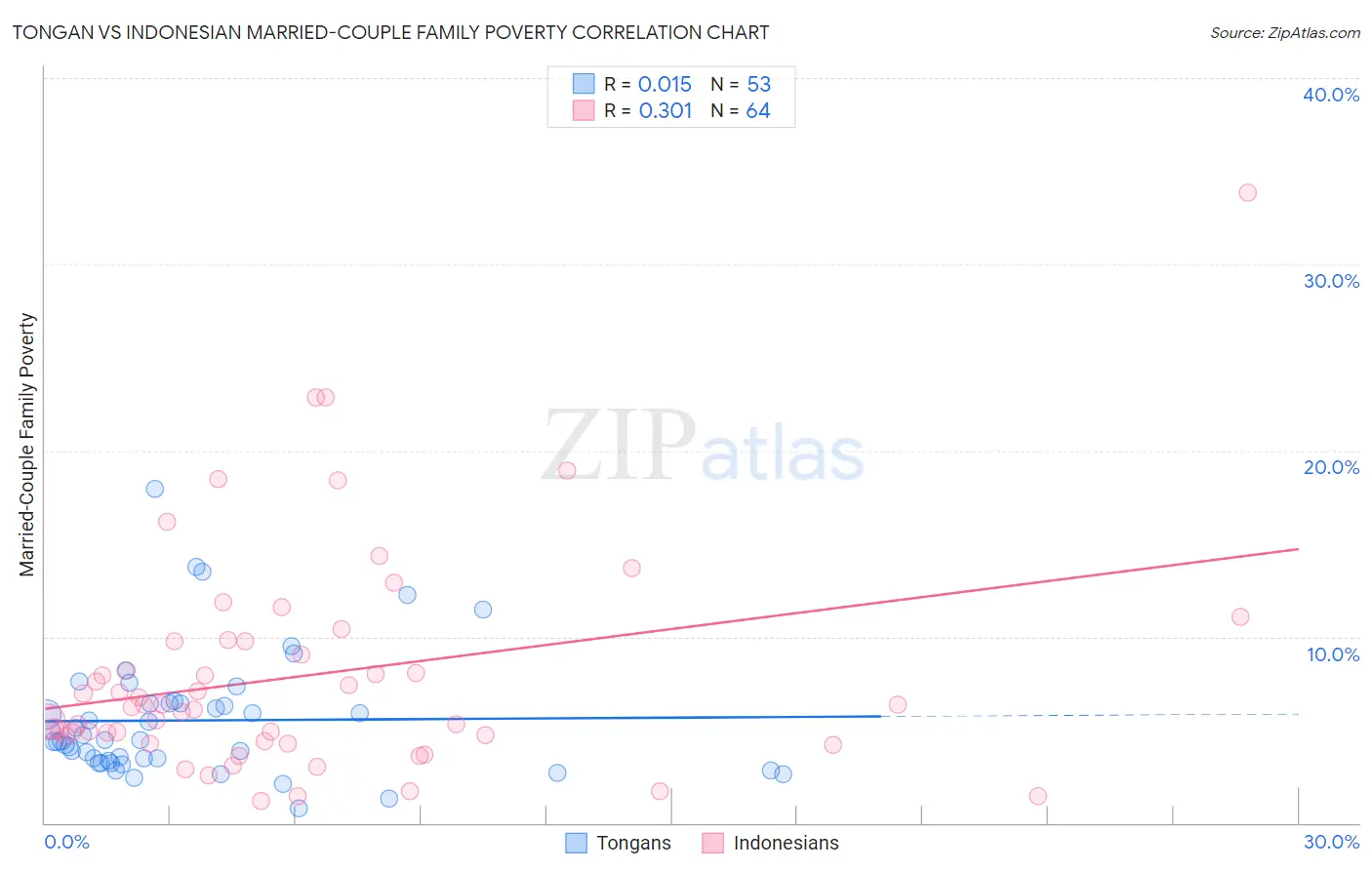 Tongan vs Indonesian Married-Couple Family Poverty