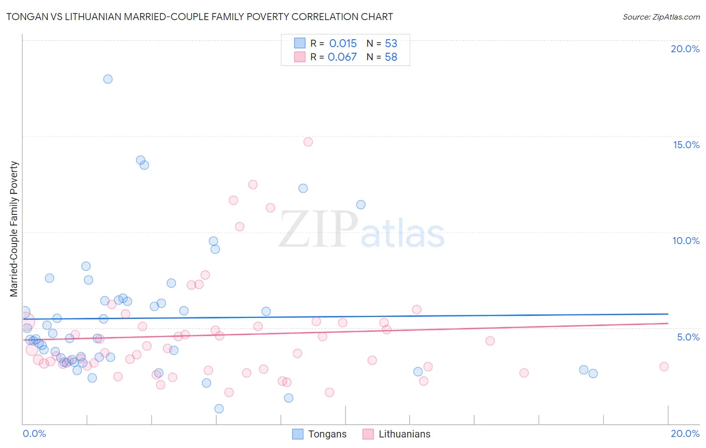 Tongan vs Lithuanian Married-Couple Family Poverty