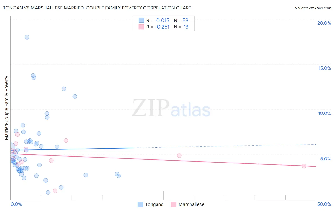 Tongan vs Marshallese Married-Couple Family Poverty