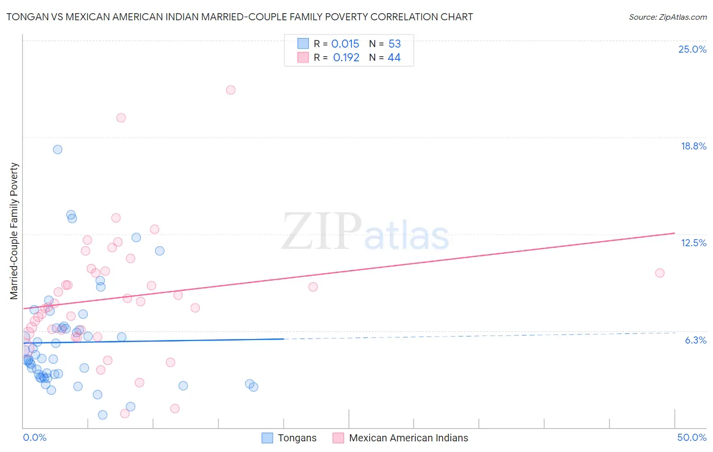 Tongan vs Mexican American Indian Married-Couple Family Poverty